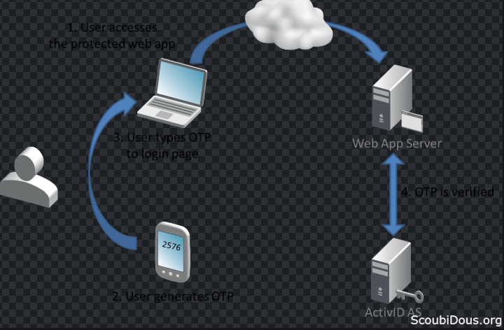 What Is an OTP Prompt Generator
